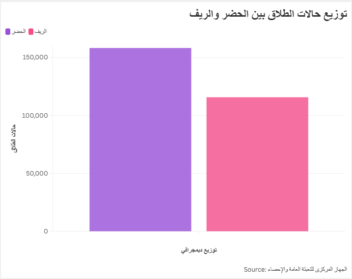 توزيع حالات الطلاق بين الحضر والريف