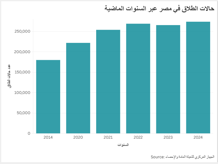 حالات الطلاق في مصر عبر السنوات الماضية