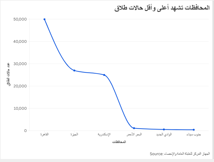 المحافظات تشهد أعلى وأقل حالات طلاق
