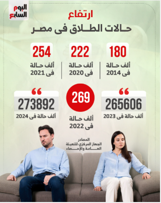 ارتفاع حالات الطلاق في مصر