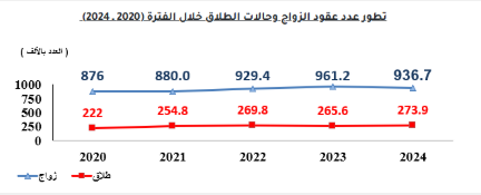 عدد عقود الزواج والطلاق من 2020 حتى 2024