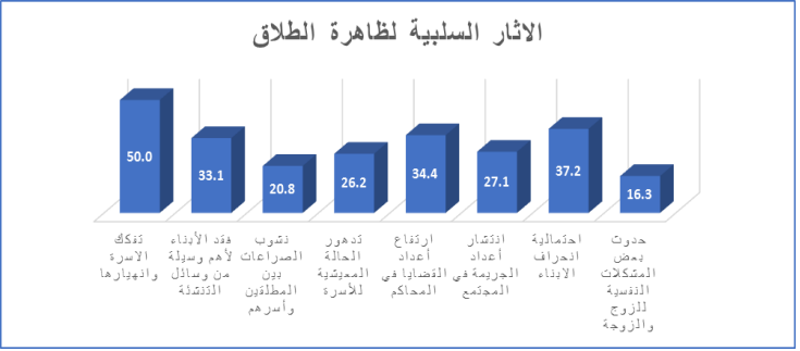 الآثار السلبية لظاهرة الطلاق