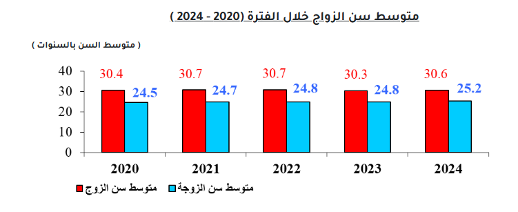 متوسط سن الزواج خلال الفترة (2020 - 2024 )