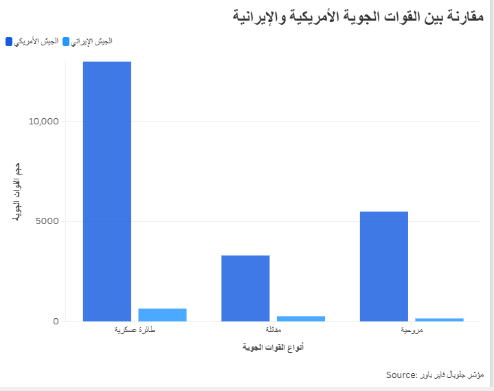 مقارنة بين القوات الجوية الأمريكية والإيرانية