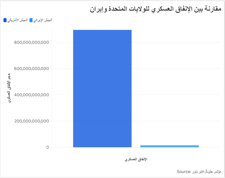 مقارنة بين الإنفاق العسكري للولايات المتحدة وإيران
