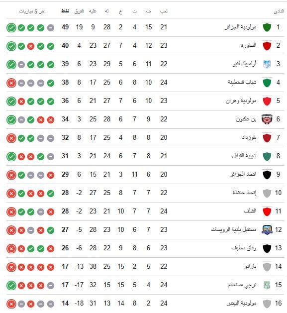 جدول الدوري الجزائري