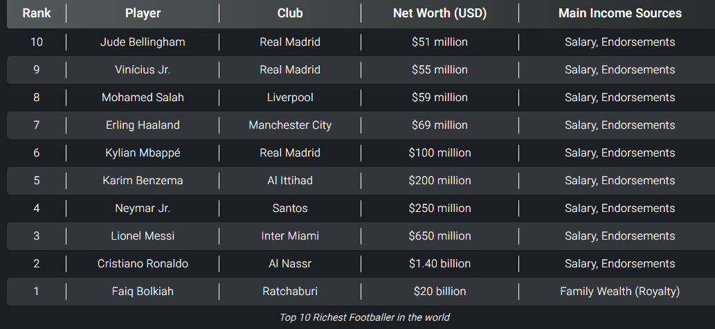 قائمة أغنى 10 لاعبين في العالم