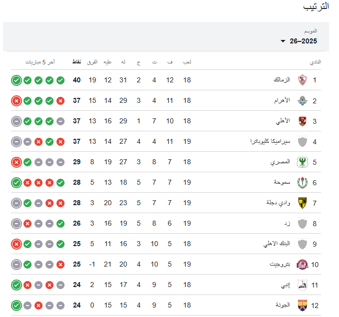 جدول ترتيب الدوري المصري