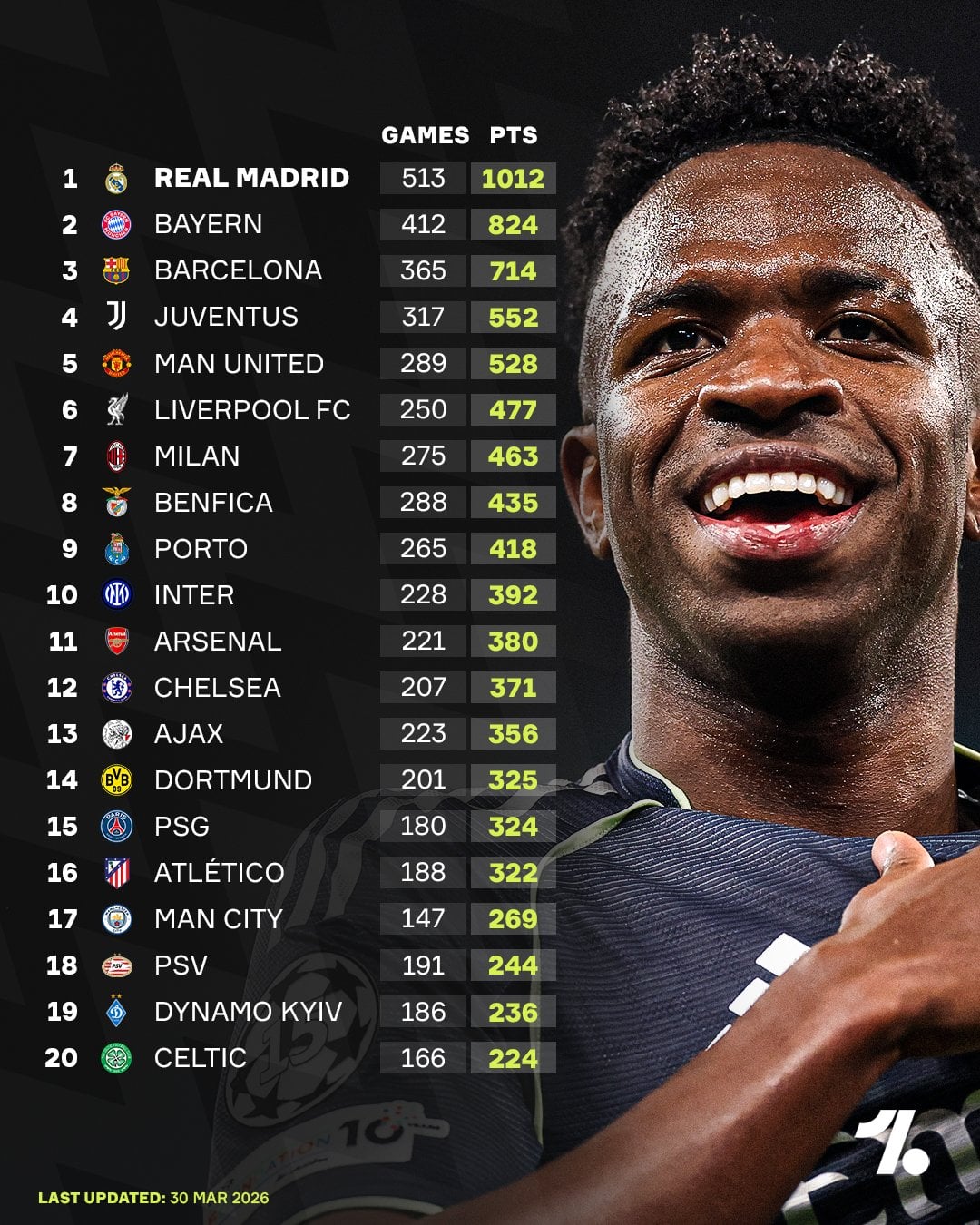 ريال مدريد يتصدر جدول الترتيب التاريخي لدوري الأبطال