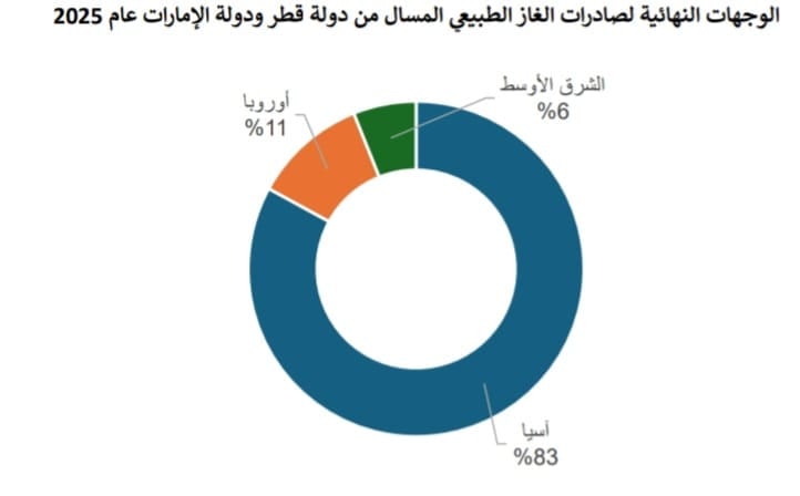 به %19 من إمدادات الغاز المسال العالمية..مضيق هرمز شريان حيوي لأسواق الغاز المسال به %19 من إمدادات الغاز المسال العالمية..مضيق هرمز شريان حيوي لأسواق الغاز المسال
