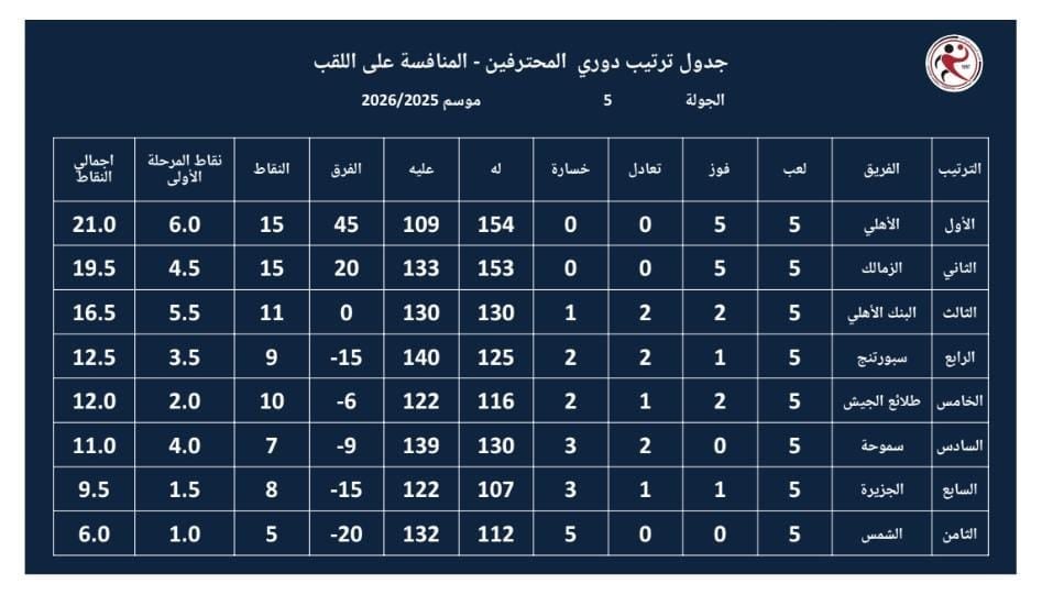 جدول ترتيب دوري محترفي اليد