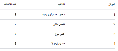 ترتيب الهدافين