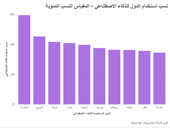 نسب استخدام الدول للذكاء الاصطناعي - المقياس النسب المئوية