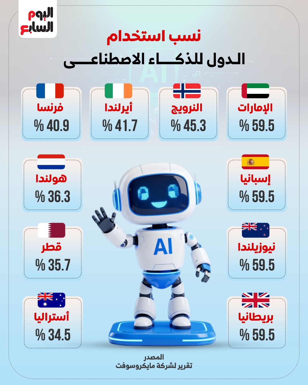 نسب استخدام الدول للذكاء الاصطناعي