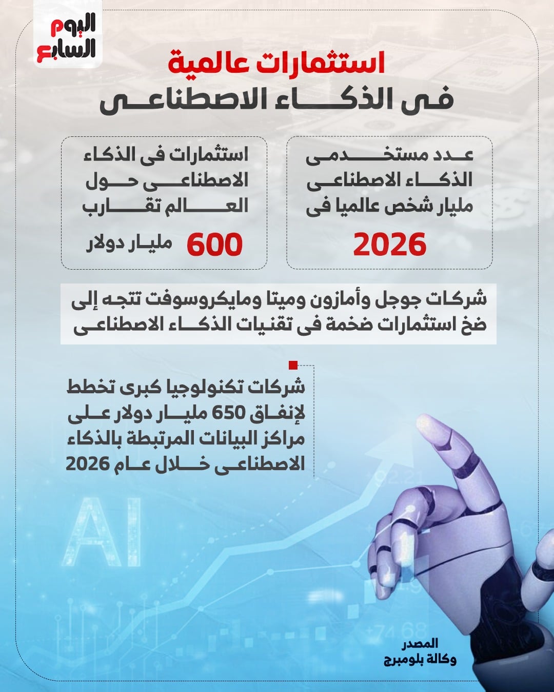 استثمارات عالمية في الذكاء الاصطناعي