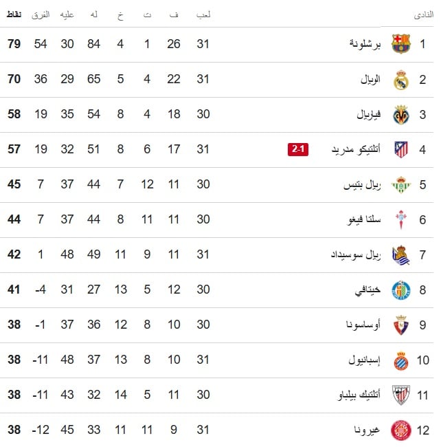 ترتيب الدوري الاسباني ترتيب الدوري الاسباني