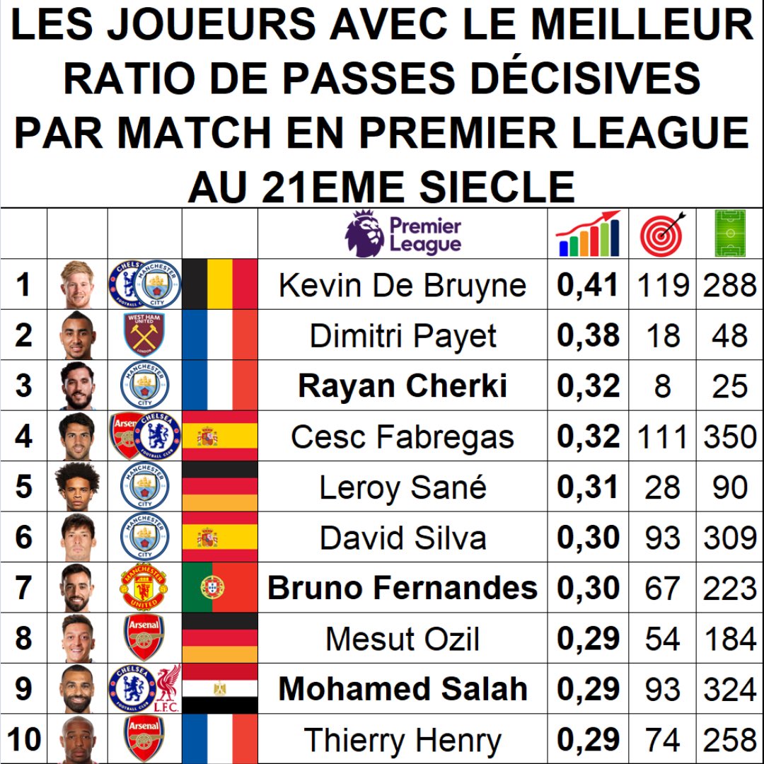 محمد صلاح يزين قائمة أفضل صناع اللعب في الدوري الإنجليزي