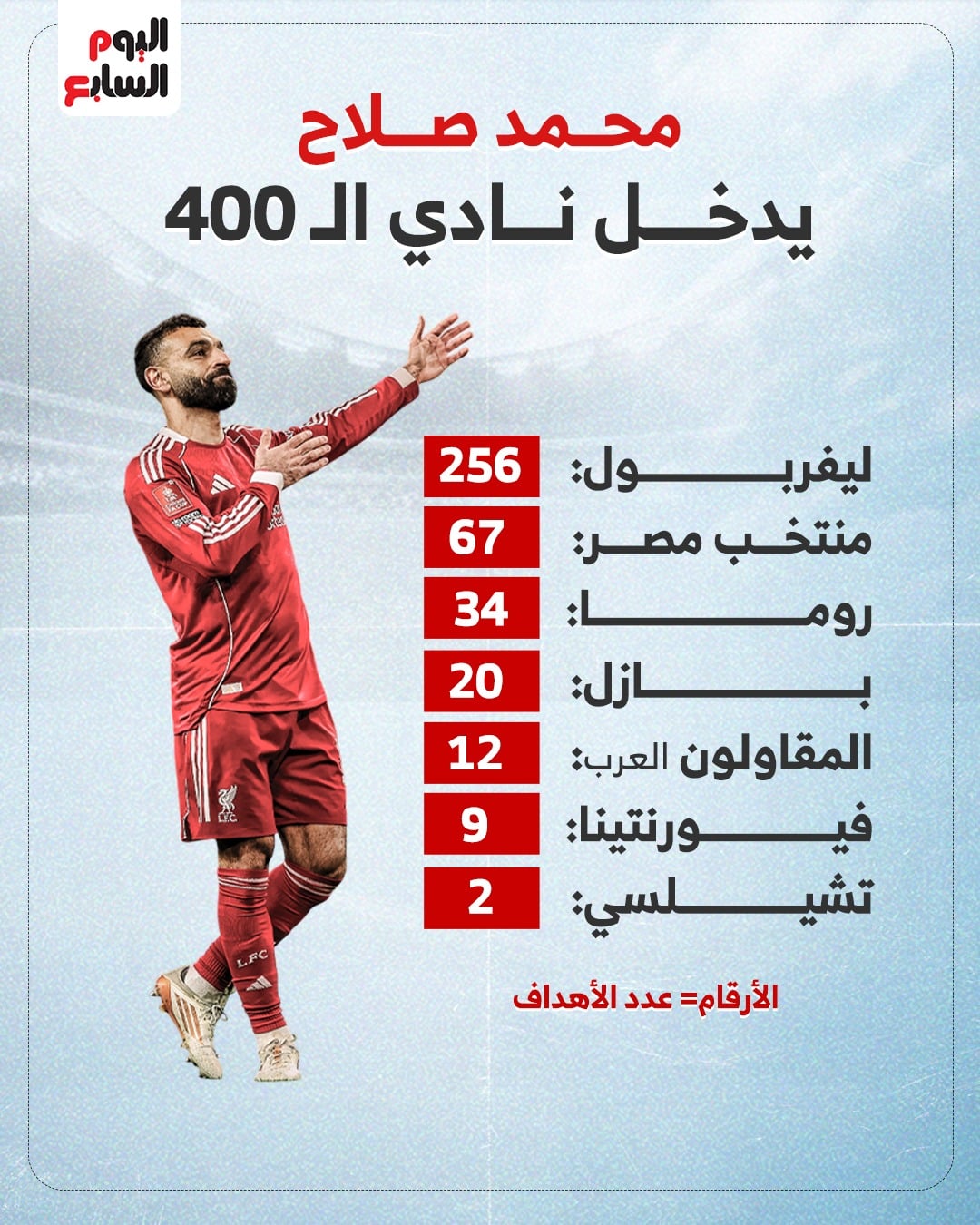 محمد صلاح يدخل نادي الـ400