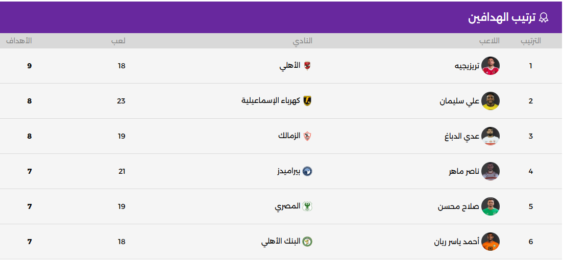 49639-جدول-ترتيب-هدافى-الدورى 49639-جدول-ترتيب-هدافى-الدورى