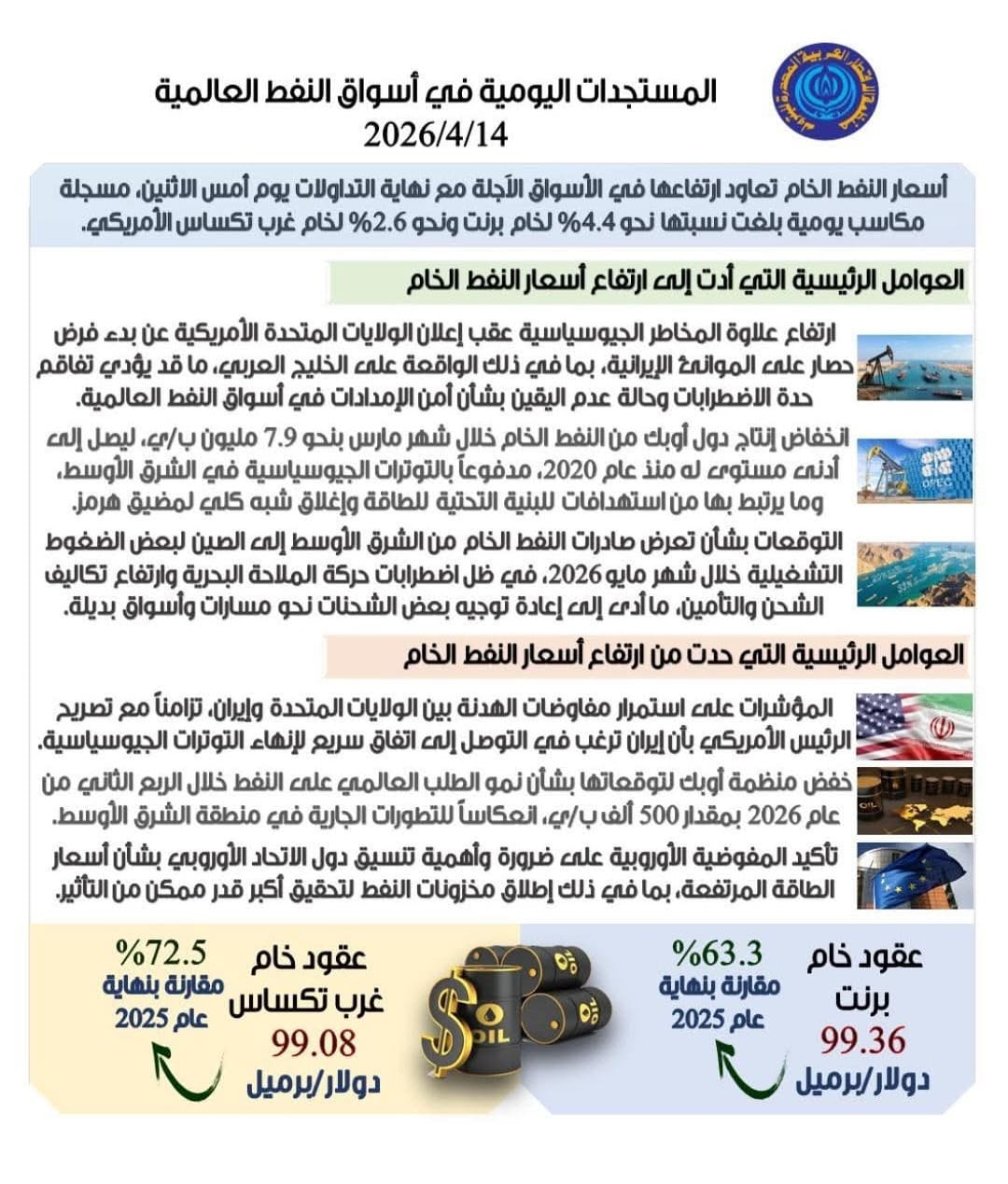 انخفاض إنتاج دول أوبك.. أهم مستجدات أسواق النفط العالمية