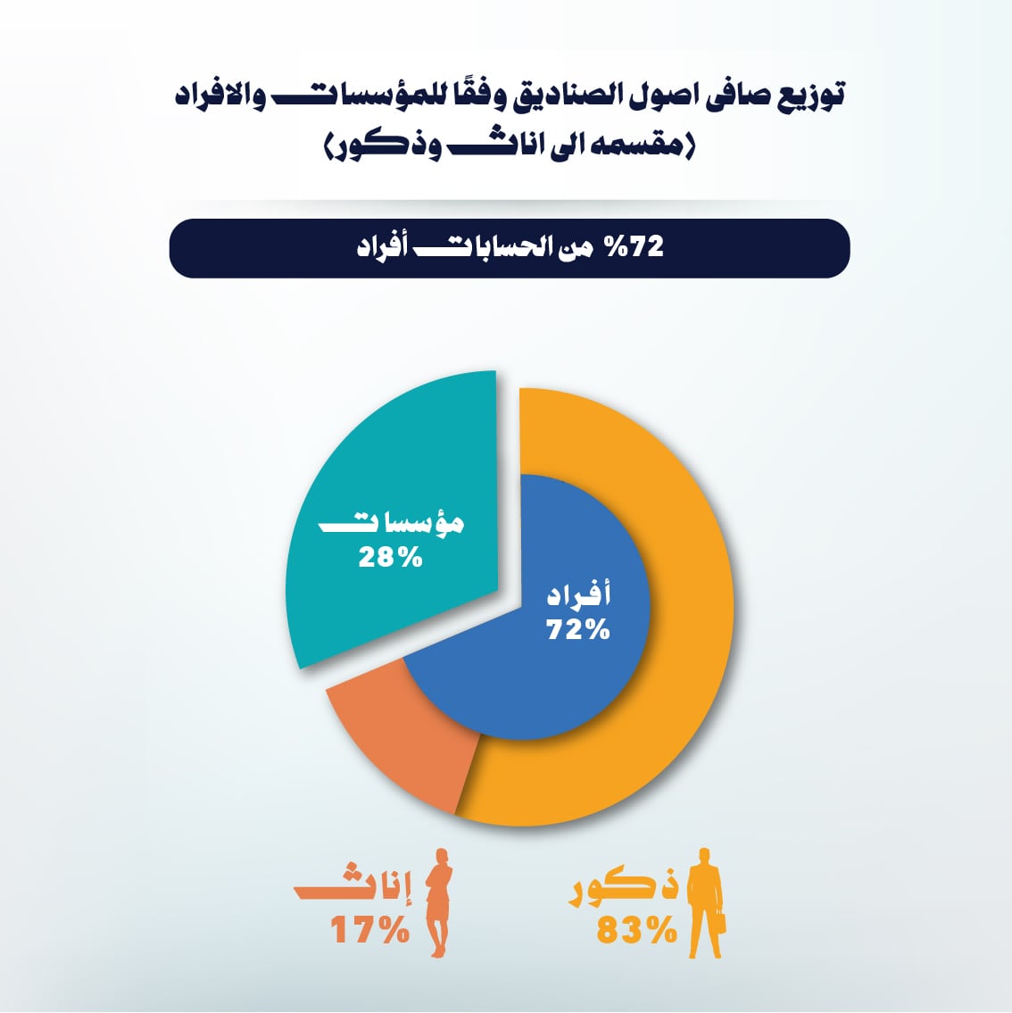 توزيع صافى اصول الصناديق