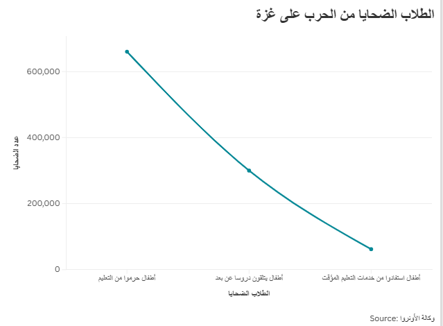 الطلاب الضحايا من الحرب على غزة
