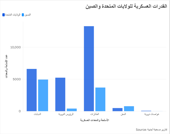 القدرات العسكرية للولايات المتحدة والصين