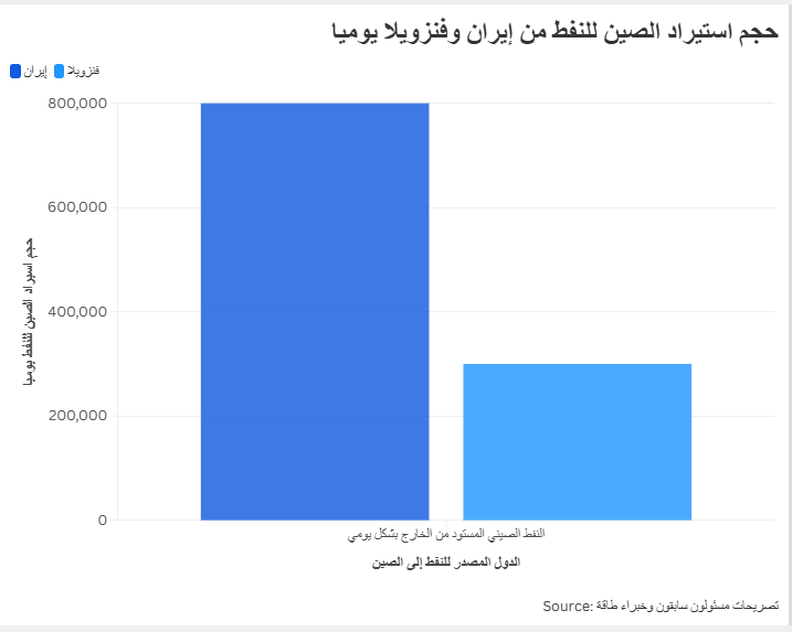 حجم استيراد الصين للنفط من إيران وفنزويلا يوميا