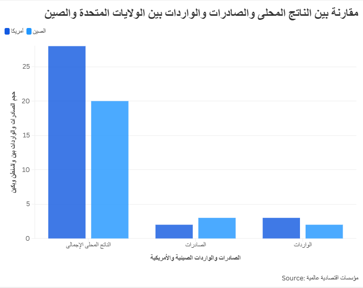 مقارنة بين الناتج المحلى والصادرات والواردات بين الولايات المتحدة والصين