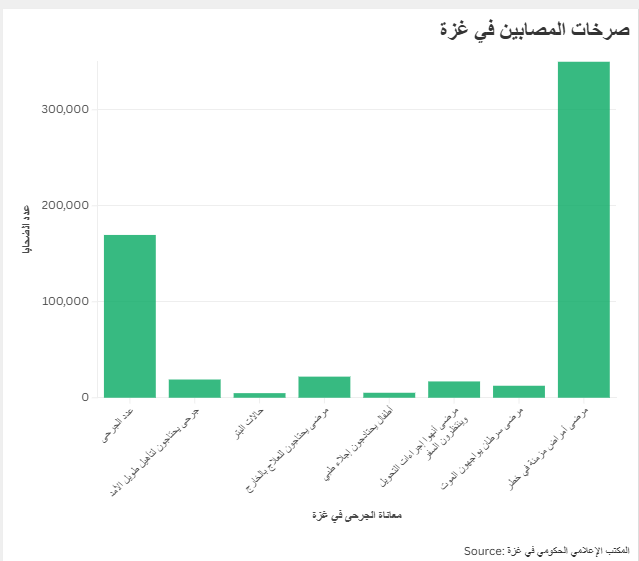 صرخات المصابين في غزة