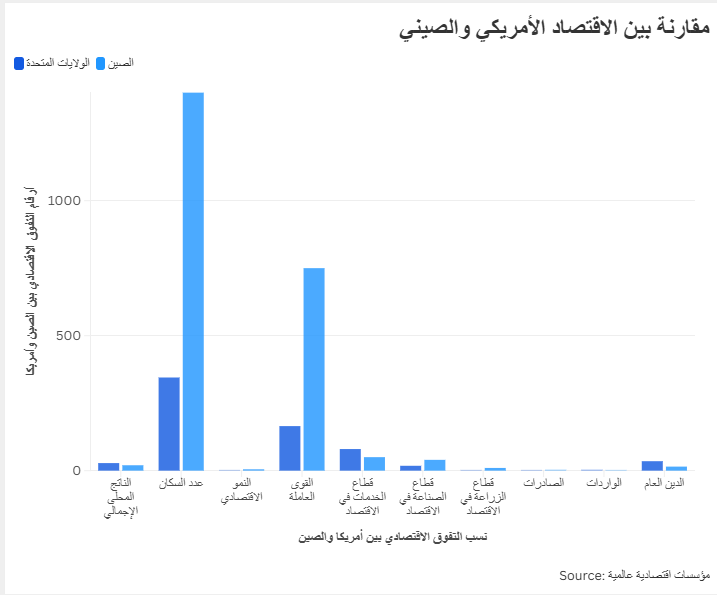 مقارنة بين الاقتصاد الأمريكي والصيني