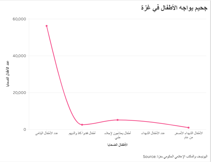 جحيم يواجه الأطفال في غزة