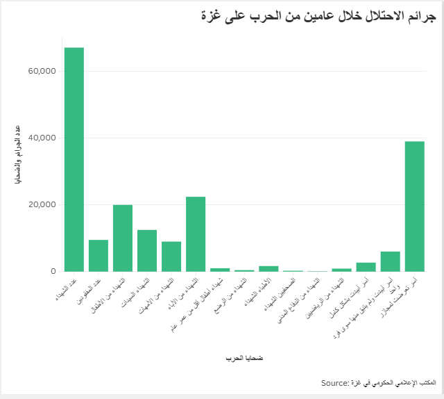 جرائم الاحتلال خلال عامين من الحرب على غزة
