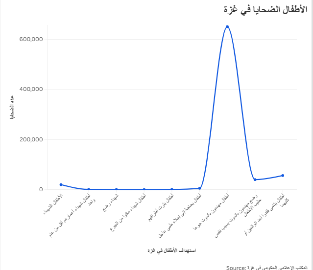 الأطفال الضحايا في غزة