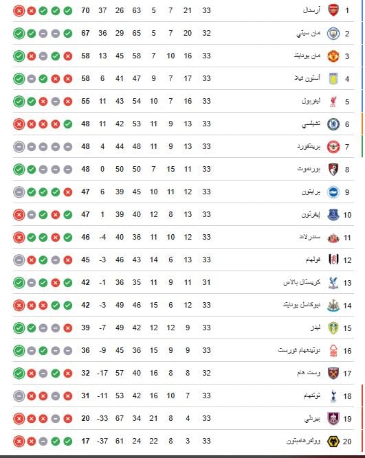 جدول ترتيب الدوري الانجليزي