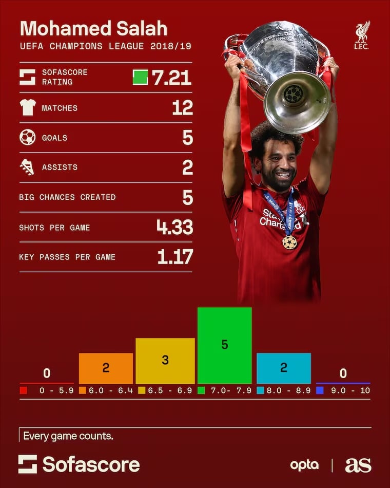 أرقام صلاح في دوري أبطال أوروبا 2018-2019