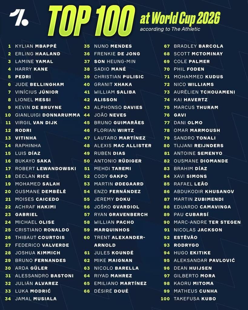 قائمة أفضل 100 لاعب في كأس العالم 2026