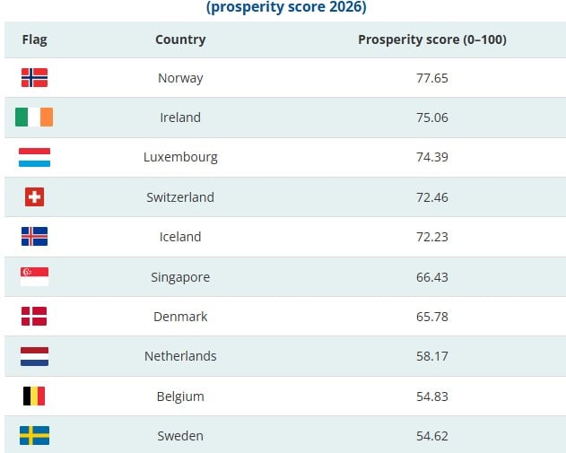 قائمة الدول الغنية 