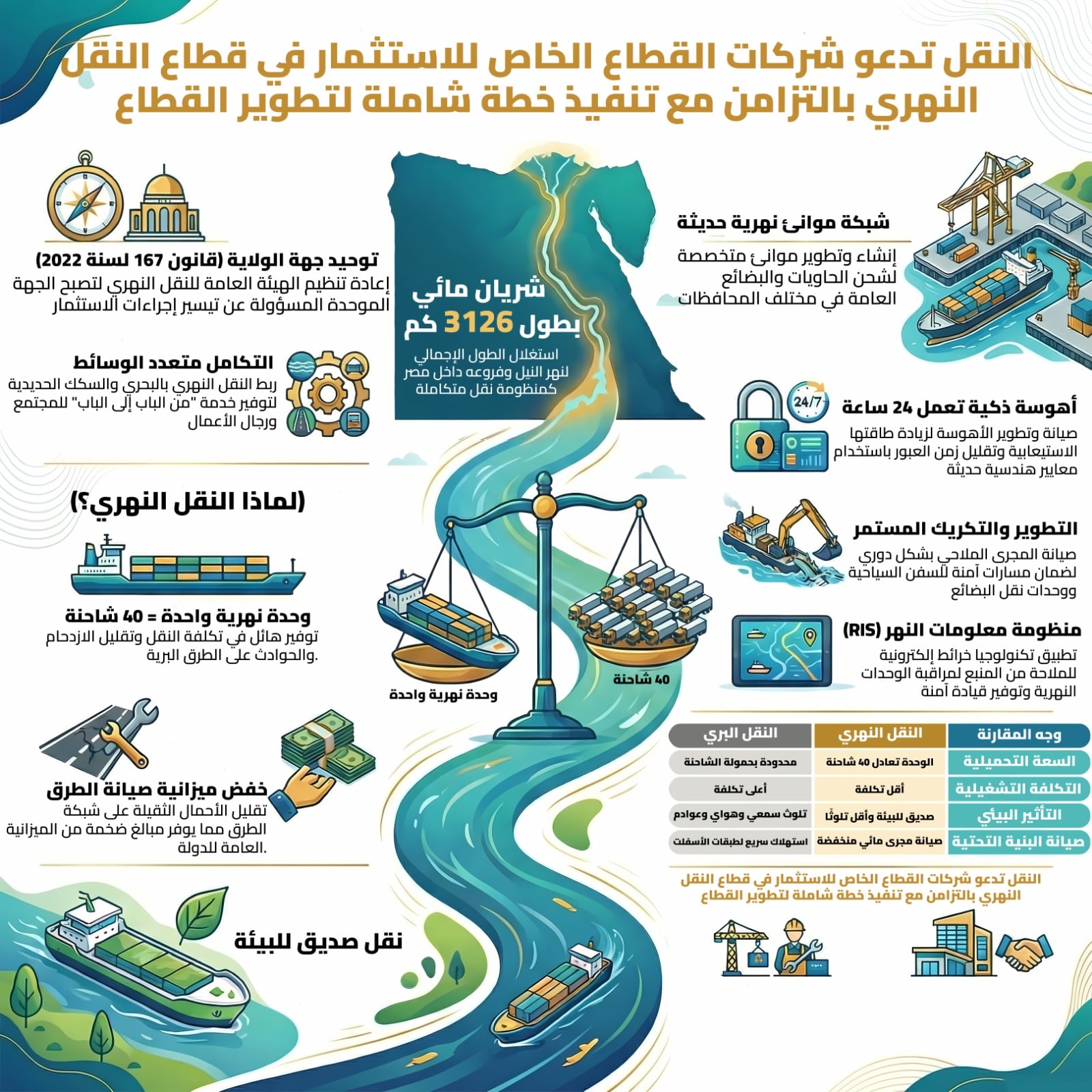 النقل تدعو القطاع الخاص للاستثمار في تطوير النقل النهرى