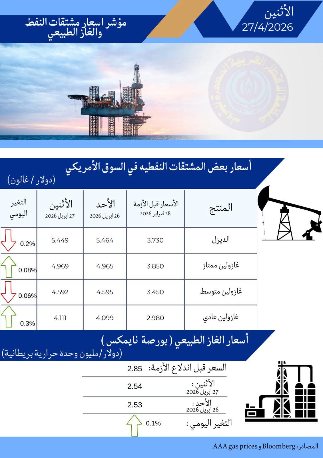 اسعار البترول