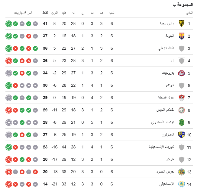 ترتيب المجموعة الثانية