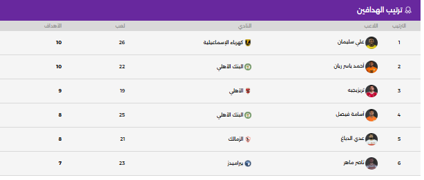 ترتيب الهدافين
