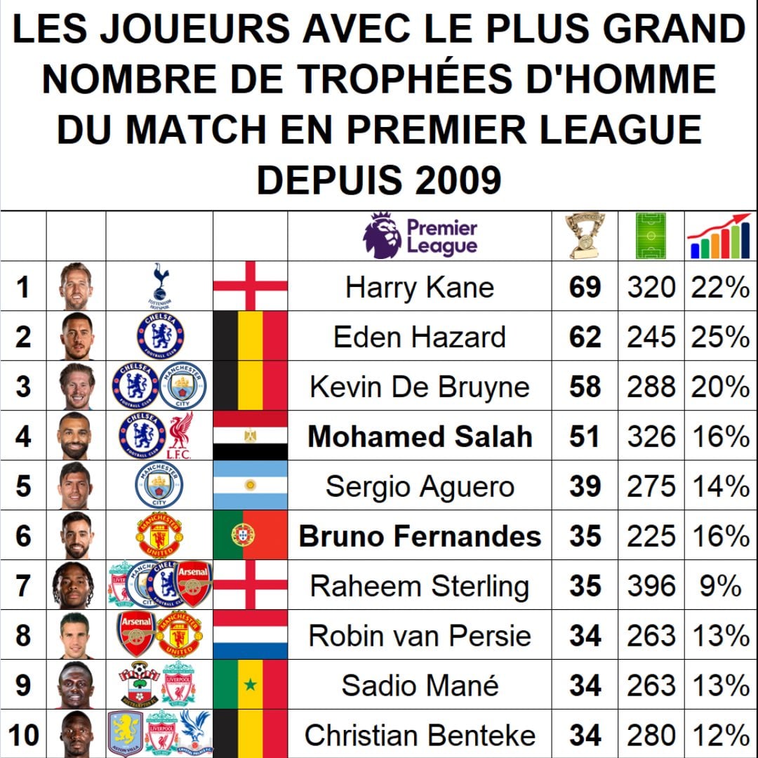 محمد صلاح في قائمة الأكثر تتويجًا بلقب رجل المباراة