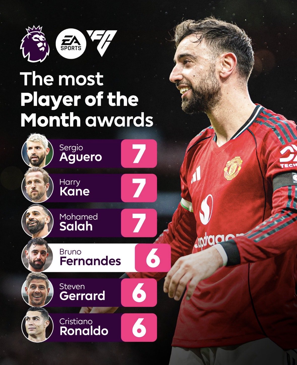 برونو فيرنانديز لاعب الشهر في الدوري الإنجليزي