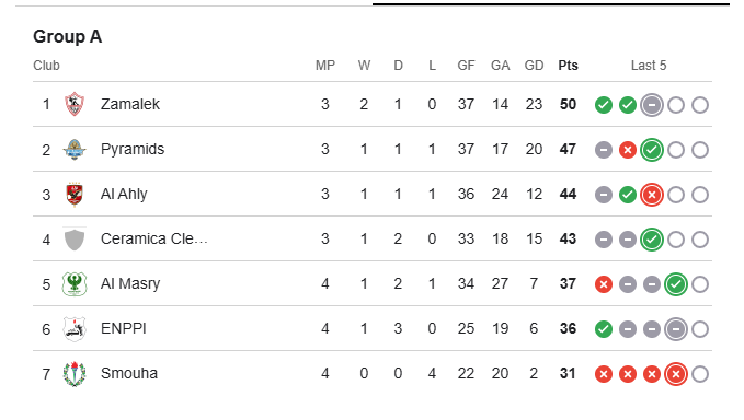 ترتيب مجموعة التتويج بالدوري