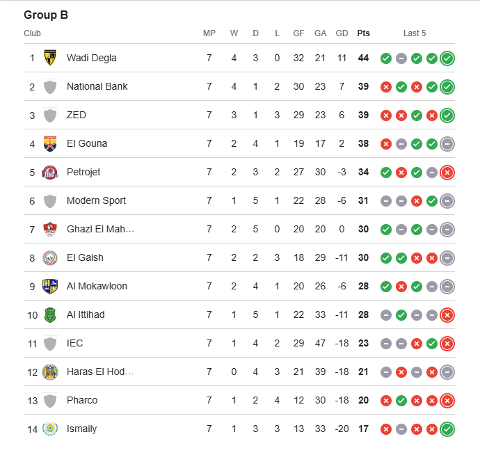 ترتيب مجموعة الهبوط بالدوري