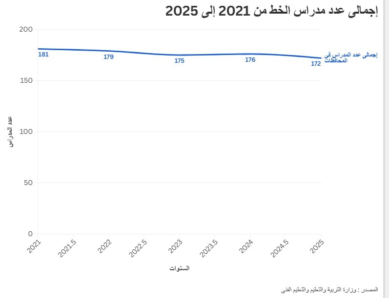 عدد المدارس  من 2021 إلى 2025
