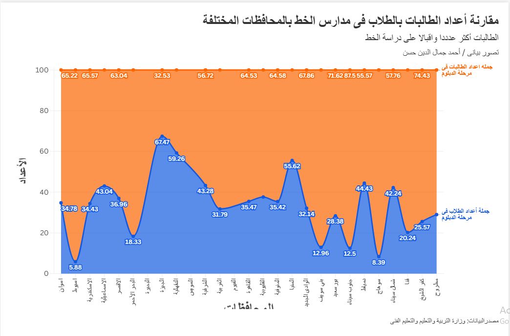 مقارنة أعداد الطالبات فى مدارس الخط العربى