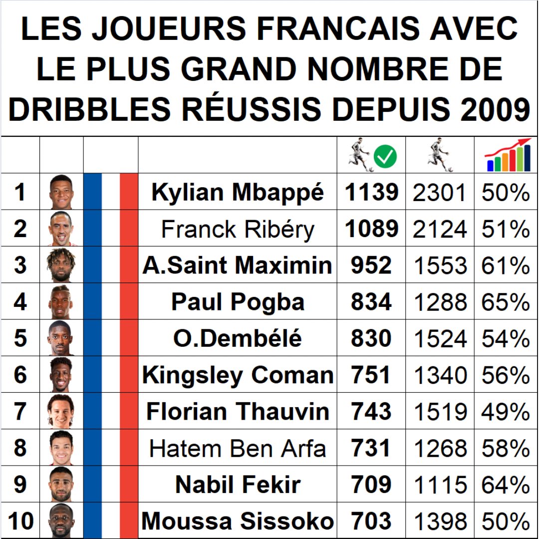 قائمة ملوك المراوغات في فرنسا