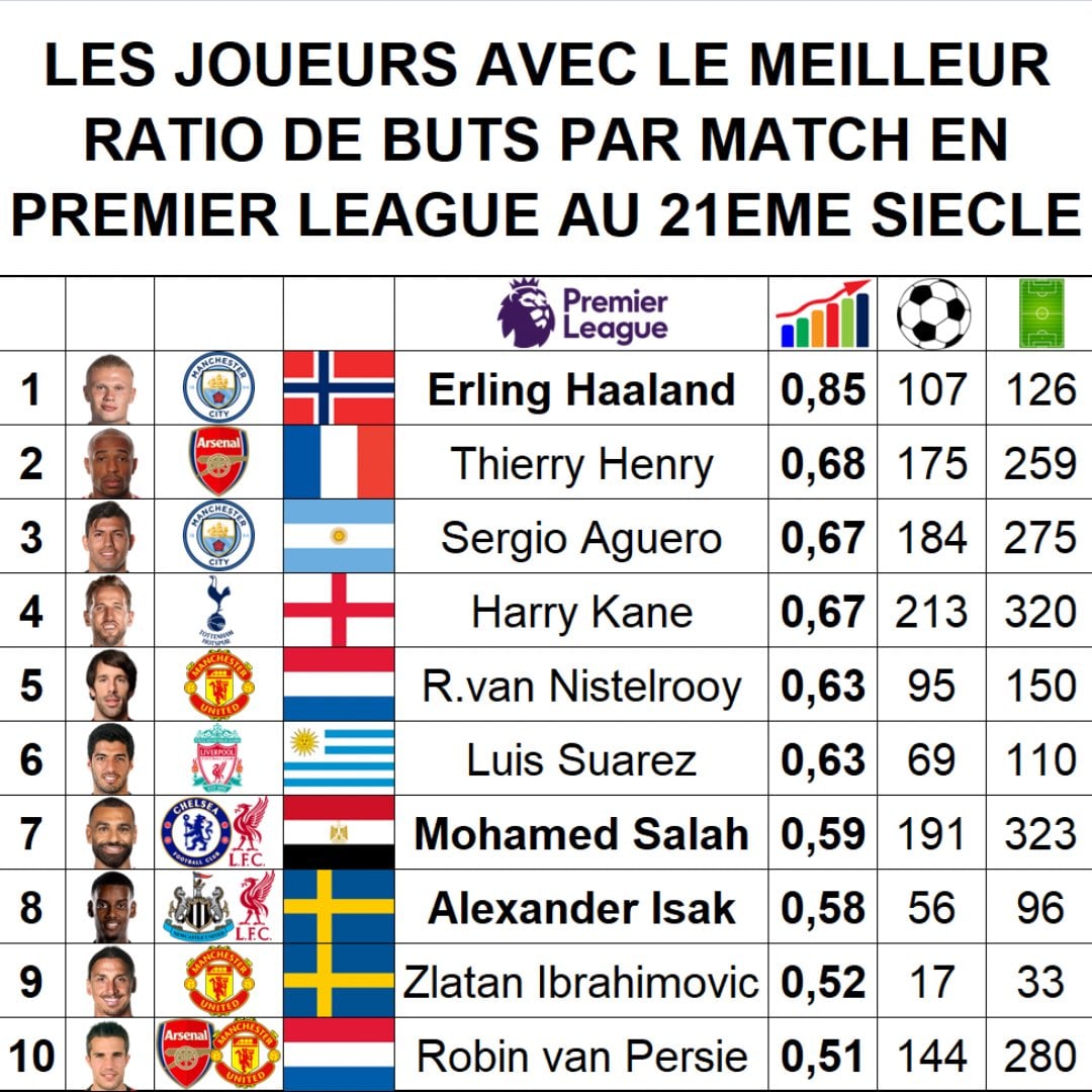 محمد صلاح يزين قائمة تاريخية في الدوري الإنجليزي